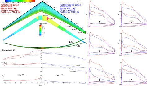 Figure 2 from High Aspect Ratio Wing Design: Optimal Aerostructural ...