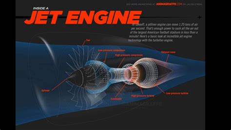 Jet Engine Types and Working