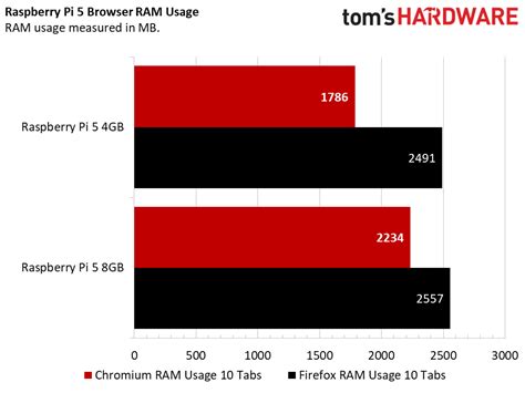 Raspberry Pi 5 4GB Versus 8GB: Pi vs Pi | Tom's Hardware