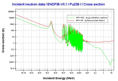 Plutonium 239 | Fission & Properties | nuclear-power.com