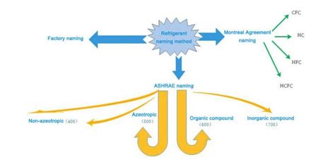 What Is Refrigerant Gas?