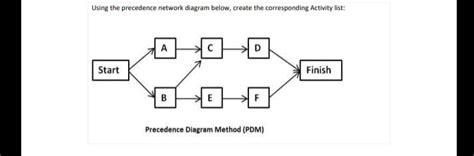 Solved Using the precedence network diagram below, create | Chegg.com