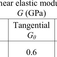 Mechanical properties of ceramic substrate | Download Table