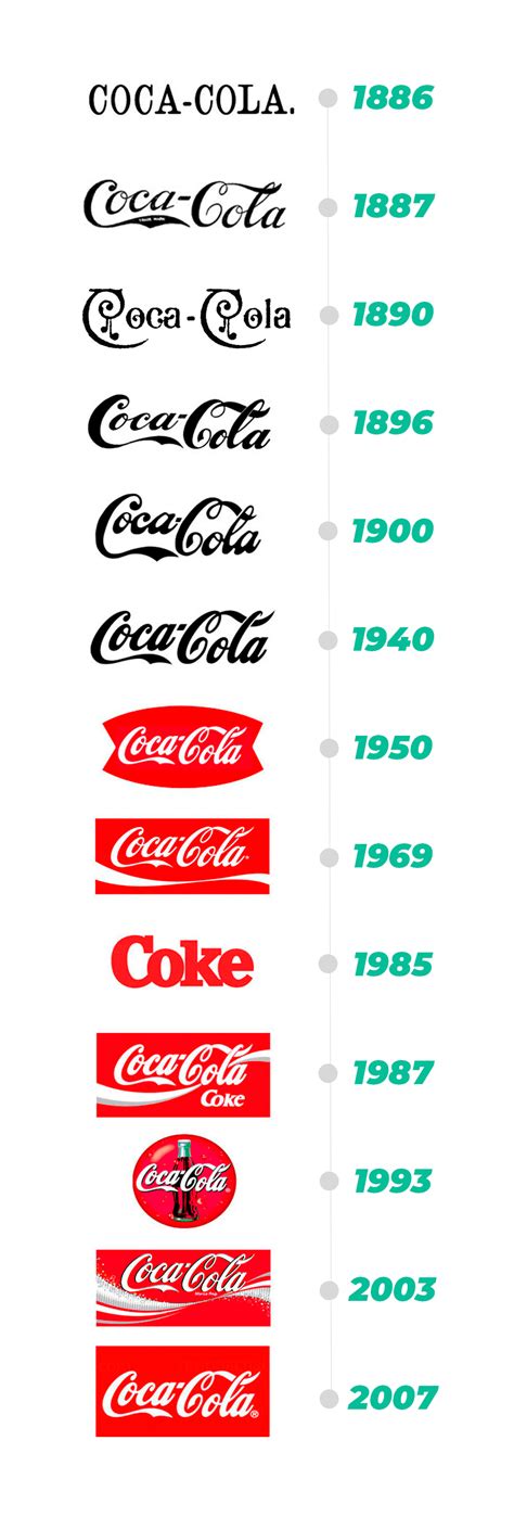 Evolución del logo de Coca-Cola - Tailor Ads