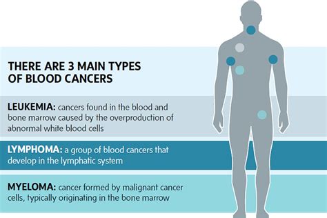 Blood Cancer Types