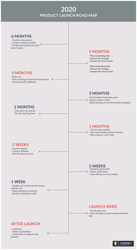 Favorite Launch Timeline Template Age