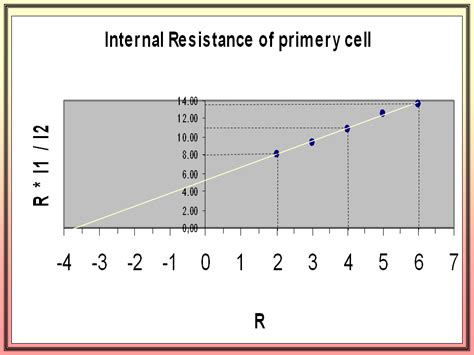 Physics Learn: Internal resistance of primary cell physics experiment ...