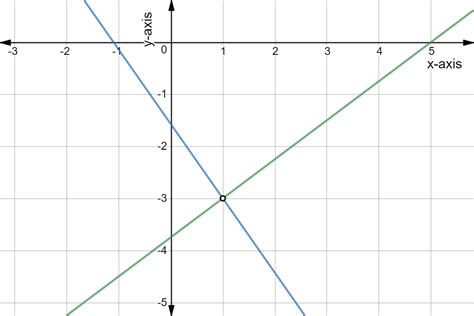 Graphing Systems Of Linear Equations Worksheets