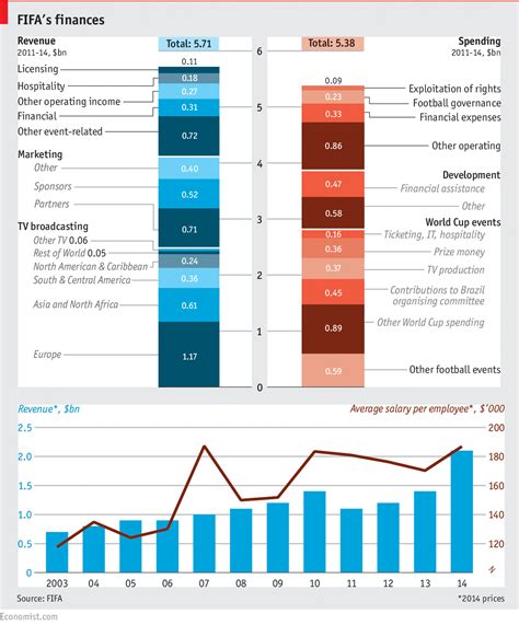 Daily chart - Blatter’s balance sheet | Graphic detail | The Economist