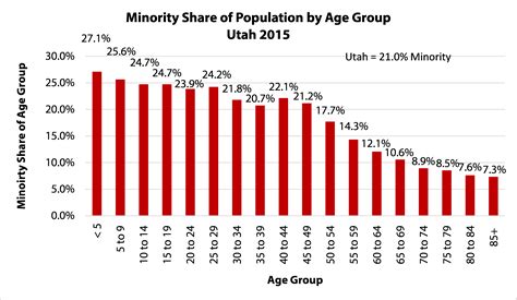 Demographic Insight: Utah’s Hispanic Population Surpasses 400,000 - Kem ...