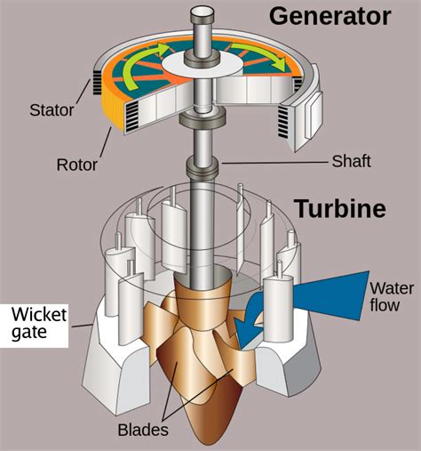 Water Turbine Generator How It Works