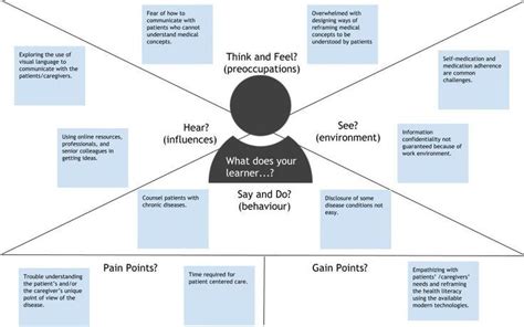 Learner Empathy Map Empathy Maps Medication Adherence Learning Process