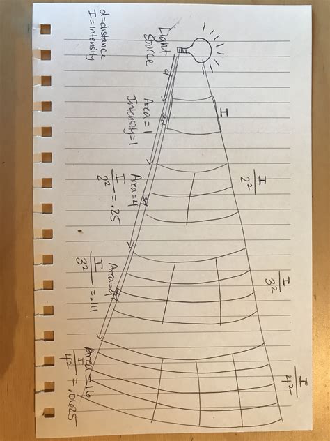 Equation For Light Intensity And Distance - Tessshebaylo