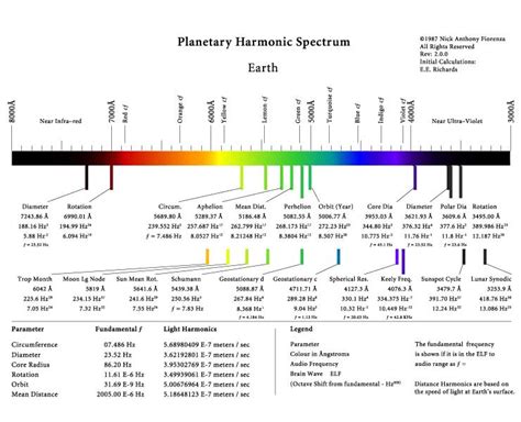 Light and Sound Resonance Frequency Tables - Applied Biophysics Aether ...