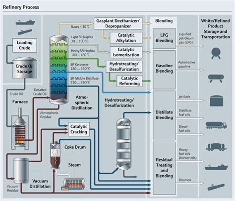 Petroleum Flow Diagram Refinery Process Oil Refinery Distill