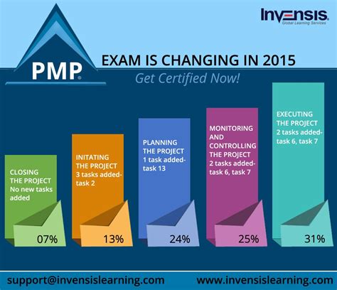 PMP Exam Changes in 2015 Get PMP® certified before November 1st 2015 ...