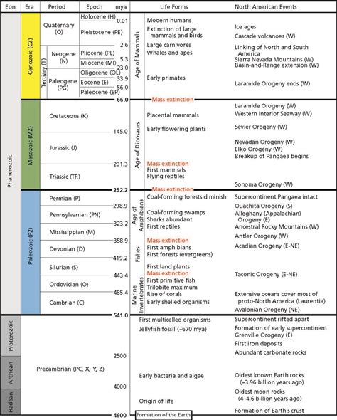 Geologic Time Scale - Geology (U.S. National Park Service)