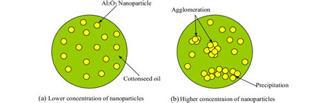 Dispersion of Al 2 O 3 nanoparticles | Download Scientific Diagram