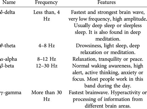 EEG frequency bands and their characteristics | Download Scientific Diagram