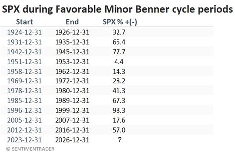 The Benner Cycle - Part II | SentimenTrader