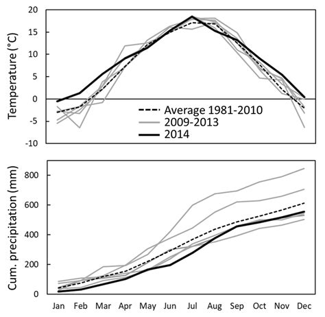 Seasonal evolution of air temperature (above) and cumulative ...