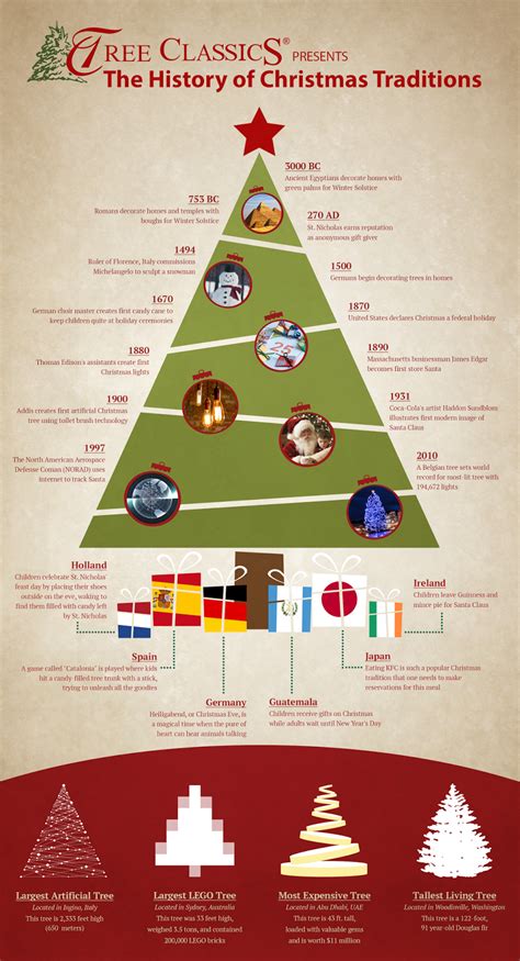 The History of Christmas Traditions - AnnMarie John