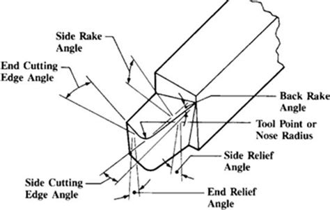 Lathe Machine Cutting Tools Types