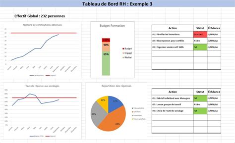 Un exemple de Tableau de Bord RH? En voici trois