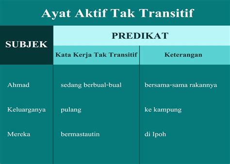 Ragam dan susunan ayat: Ayat Aktif Tak Transitif