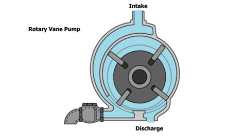 Rotary: What Is Rotary Pump