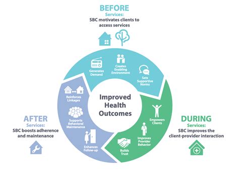 Continuum Of Care Model Diagram