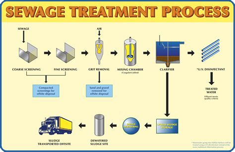 Flow Diagram For Springfield Wastewater Treatment Plant In A