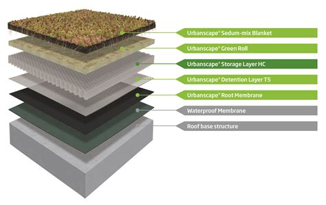 Knauf Insulation and Sempergreen launch Detention Roof - a new and ...