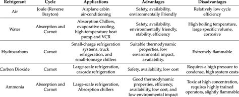 Natural refrigerant applications, advantages and disadvantages ...