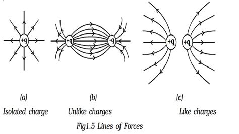 Electric Field: Definition of Electric lines of force and Properties of ...