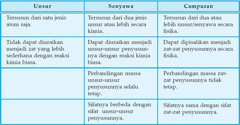 Sifat-Sifat Unsur, Senyawa Dan Gabungan Serta Perbedaan Unsur, Senyawa ...