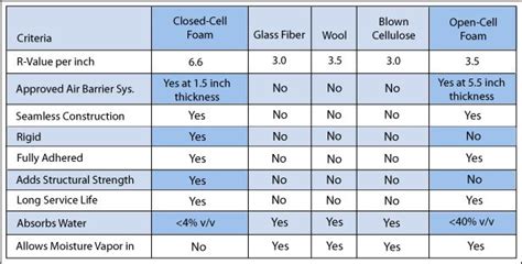 Closed Cell Spray Foam R Value Chart - Pregnancy Depression