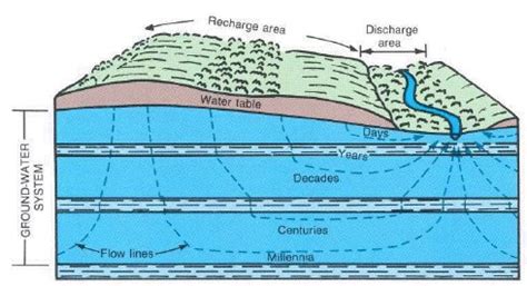 What is the difference between a confined and an unconfined (water ...