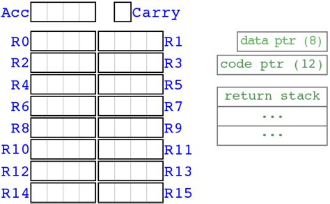 Intel 4004 architecture overview - CodeAbbey/intel4004-emu GitHub Wiki