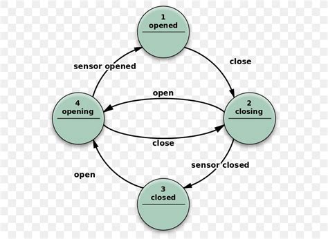 Finite-state Machine State Diagram Deterministic Finite Automaton ...