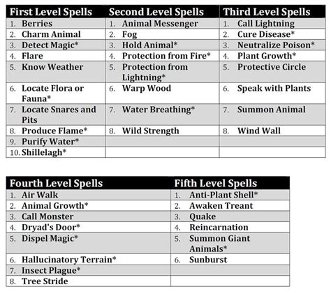 Druid Spells - Fen Orc