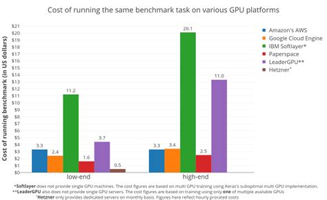 Machine learning mega-benchmark: GPU providers (part 2) | RARE Technologies