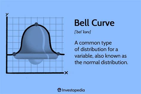 Bell Curve Definition Normal Distribution Meaning Example In Finance