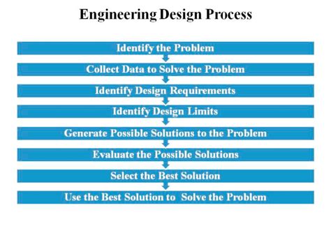 Engineering Design Review Process Flowchart