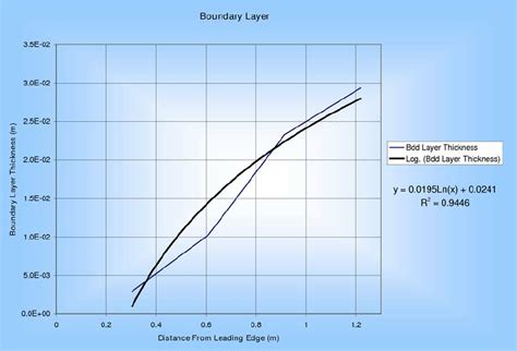 Thickness of the Boundary Layer | Download Scientific Diagram