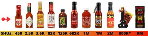 Hot Sauce Scoville Scale From Mild To Insanity Pepper Geek, 40% OFF