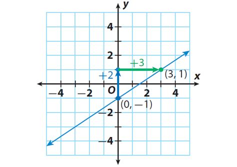 Using Slope Intercept Form to Graph a Line Worksheet