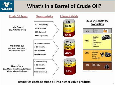 Fuel Oil: Fuel Oil Api