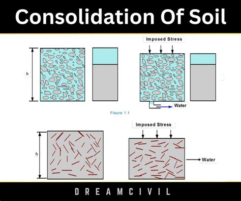 Consolidation of Soil : Compressibility & Consolidation of Soil - Dream ...