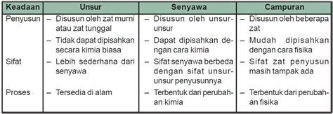 Jelaskan perbedaan unsur , senyawa, dan campuran - Universityku